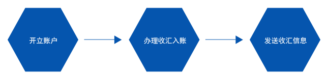 業(yè)務流程