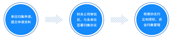 業(yè)務流程